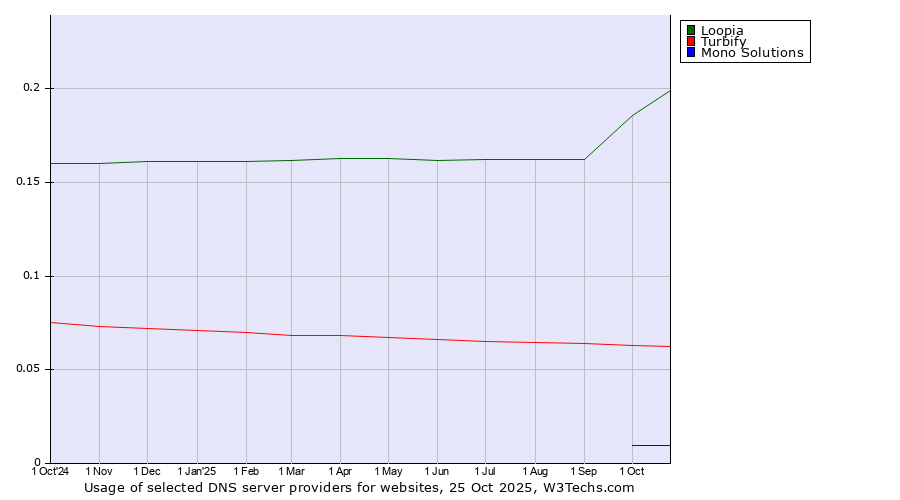 Historical trends in the usage of Loopia vs. Turbify vs. Mono Solutions