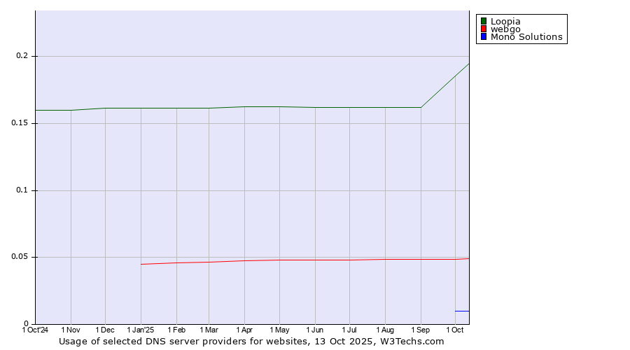 Historical trends in the usage of Loopia vs. webgo vs. Mono Solutions
