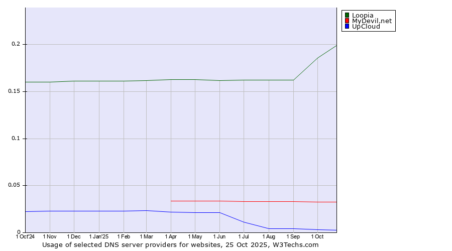 Historical trends in the usage of Loopia vs. MyDevil.net vs. UpCloud