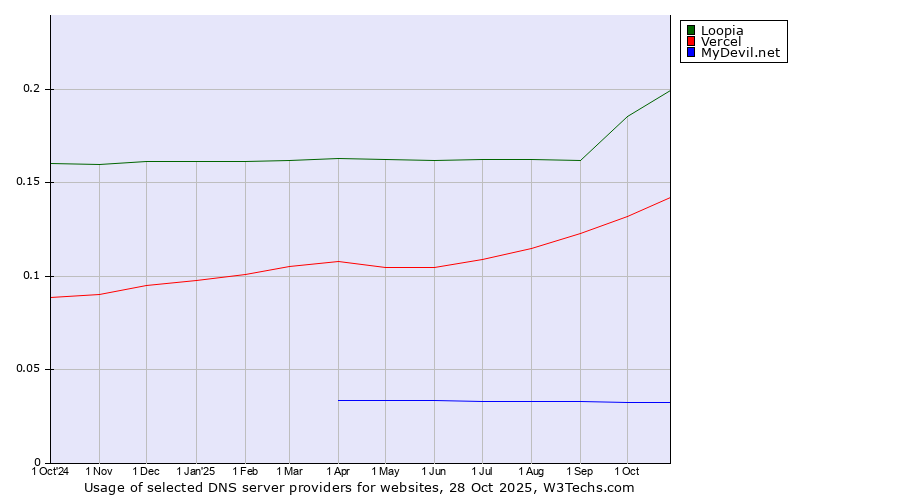 Historical trends in the usage of Loopia vs. Vercel vs. MyDevil.net