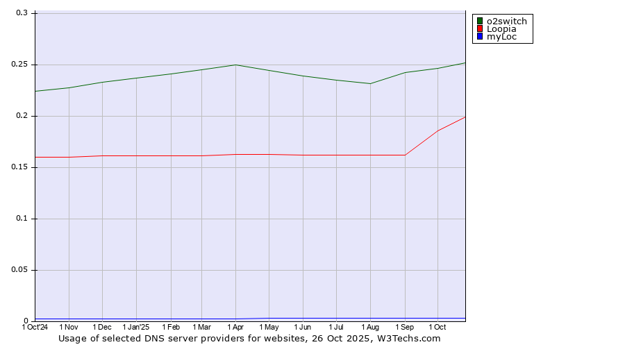 Historical trends in the usage of o2switch vs. Loopia vs. myLoc