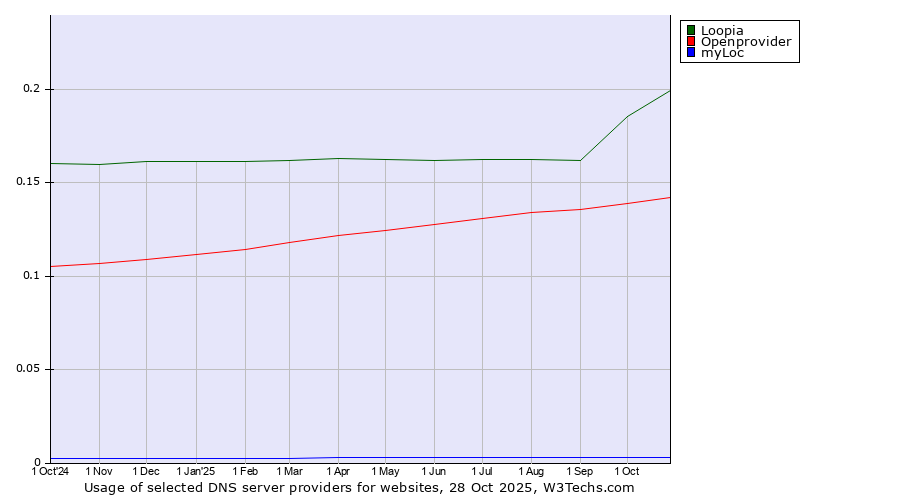 Historical trends in the usage of Loopia vs. Openprovider vs. myLoc