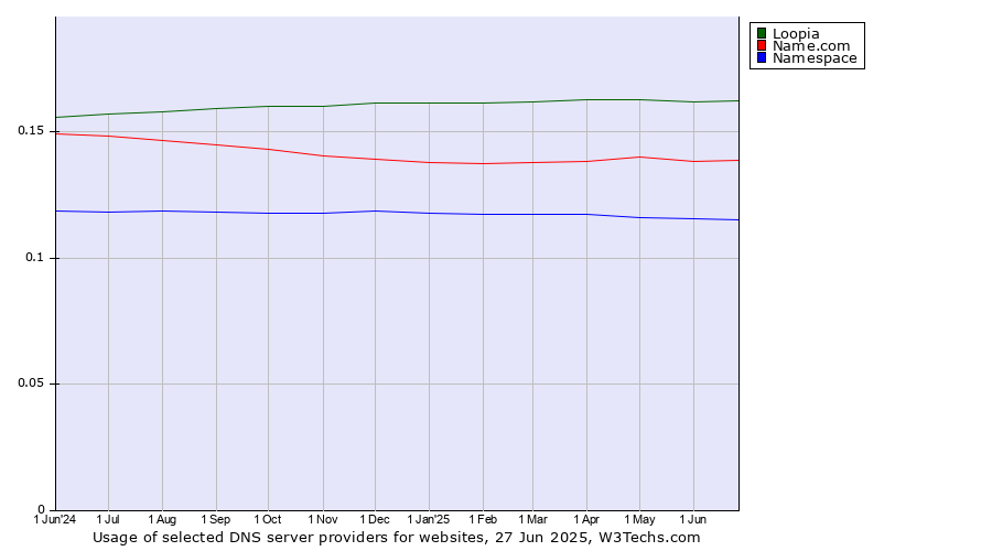 Historical trends in the usage of Loopia vs. Name.com vs. Namespace