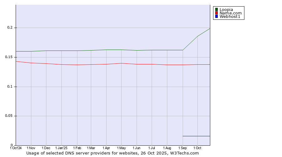 Historical trends in the usage of Loopia vs. Name.com vs. Webhost1