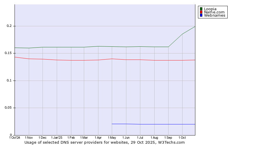 Historical trends in the usage of Loopia vs. Name.com vs. Webnames