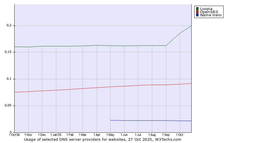 Historical trends in the usage of Loopia vs. OpenSRS vs. Name Hero