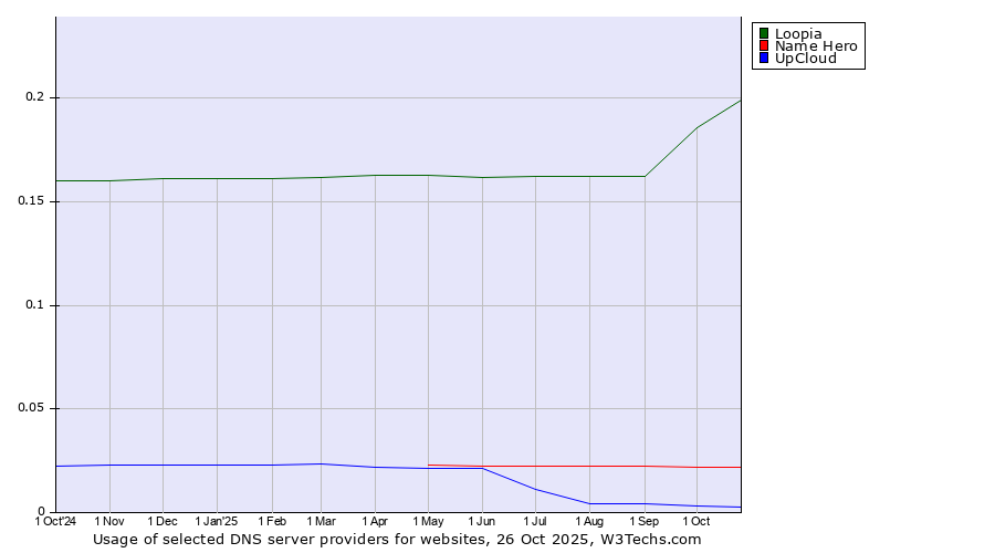 Historical trends in the usage of Loopia vs. Name Hero vs. UpCloud