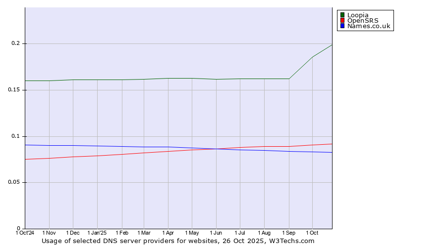 Historical trends in the usage of Loopia vs. OpenSRS vs. Names.co.uk