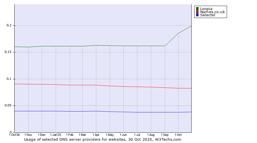 Historical trends in the usage of Loopia vs. Names.co.uk vs. Selectel