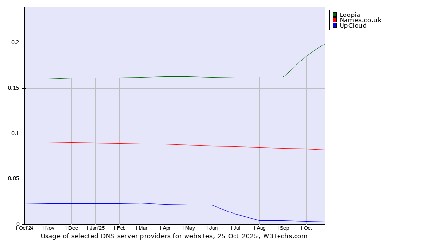 Historical trends in the usage of Loopia vs. Names.co.uk vs. UpCloud