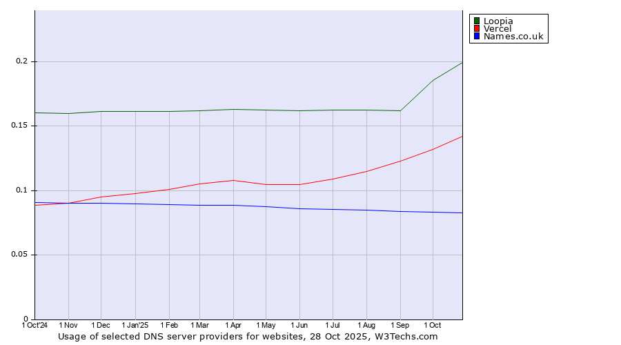 Historical trends in the usage of Loopia vs. Vercel vs. Names.co.uk