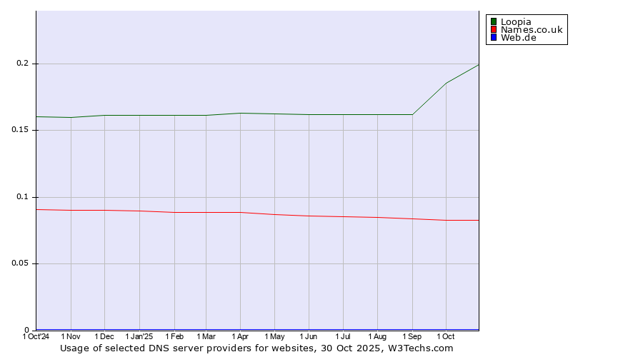 Historical trends in the usage of Loopia vs. Names.co.uk vs. Web.de