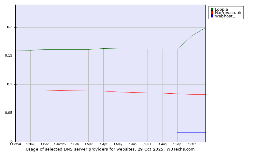 Historical trends in the usage of Loopia vs. Names.co.uk vs. Webhost1