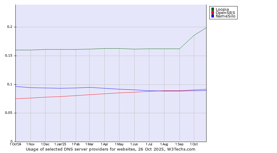 Historical trends in the usage of Loopia vs. OpenSRS vs. NameSilo