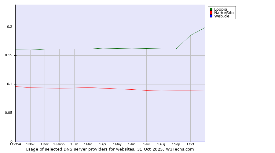 Historical trends in the usage of Loopia vs. NameSilo vs. Web.de