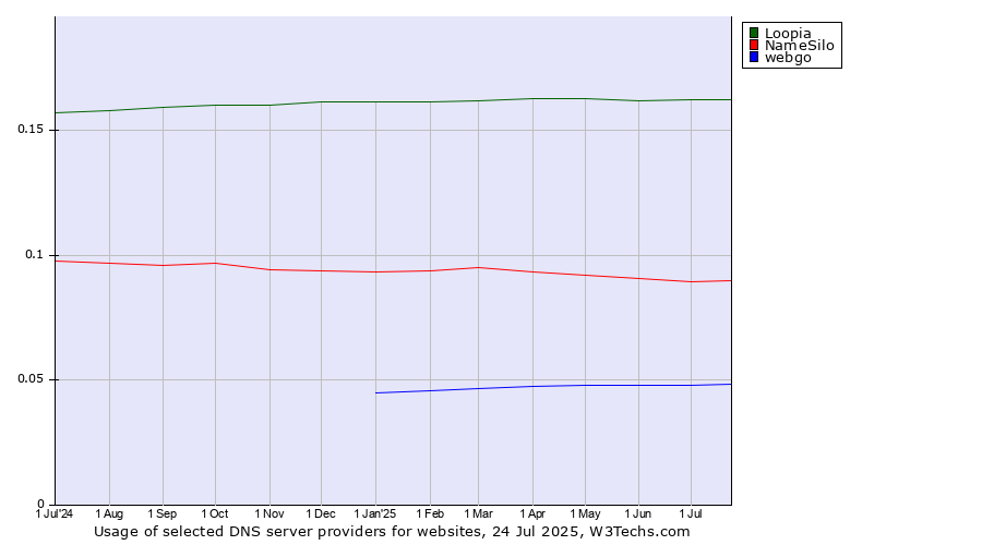 Historical trends in the usage of Loopia vs. NameSilo vs. webgo
