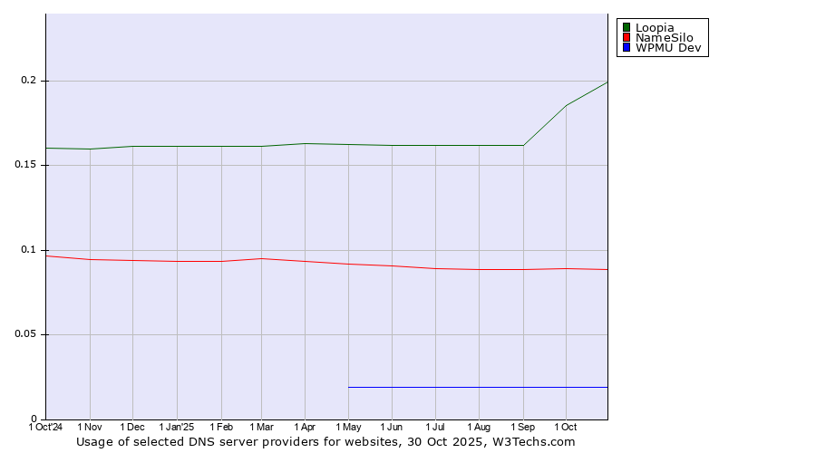 Historical trends in the usage of Loopia vs. NameSilo vs. WPMU Dev