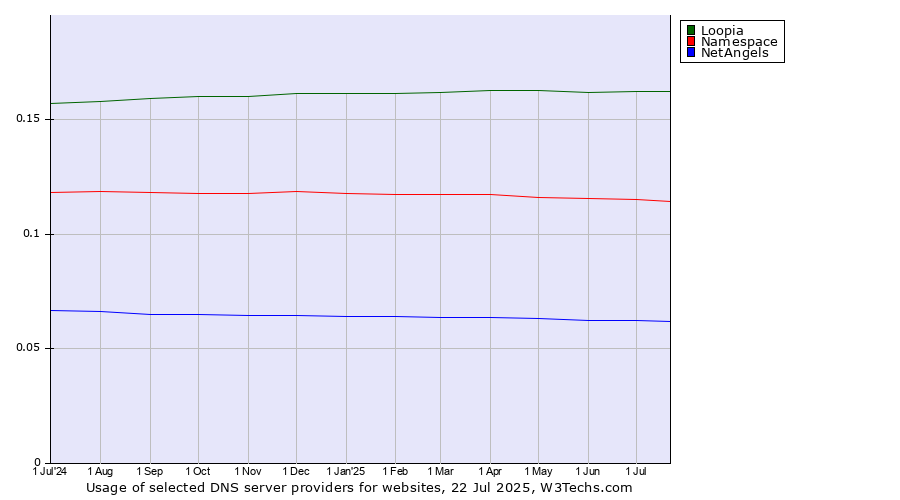 Historical trends in the usage of Loopia vs. Namespace vs. NetAngels