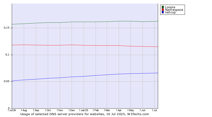 Historical trends in the usage of Loopia vs. Namespace vs. netcup
