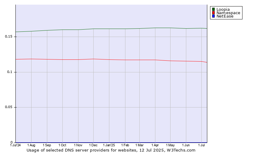 Historical trends in the usage of Loopia vs. Namespace vs. NetEase