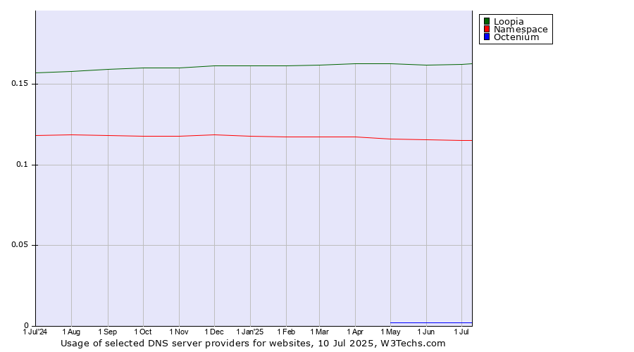 Historical trends in the usage of Loopia vs. Namespace vs. Octenium
