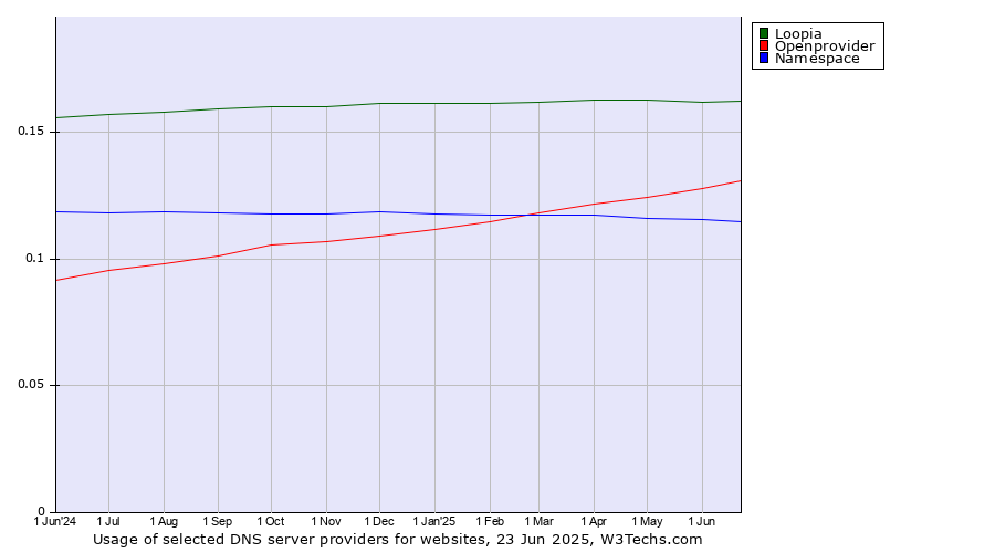 Historical trends in the usage of Loopia vs. Openprovider vs. Namespace