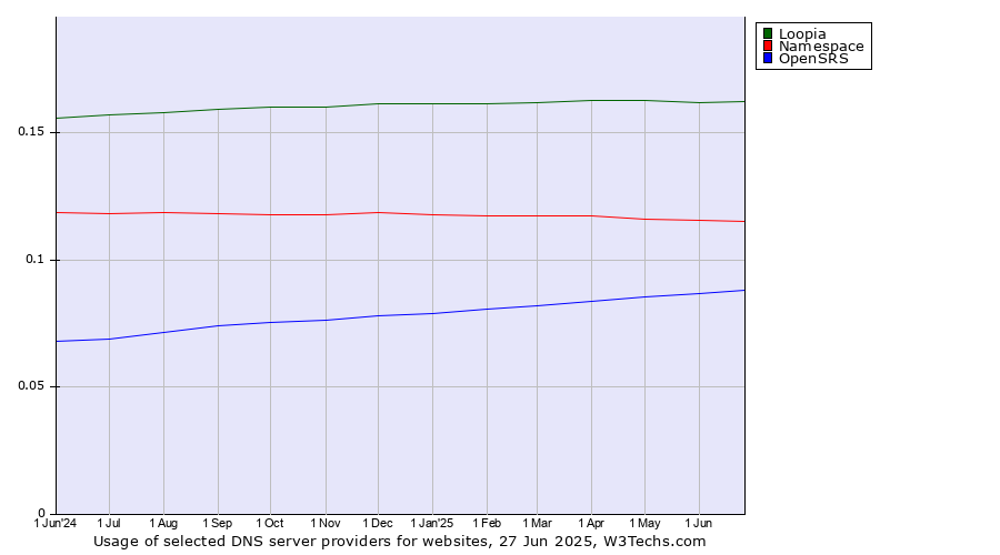 Historical trends in the usage of Loopia vs. Namespace vs. OpenSRS