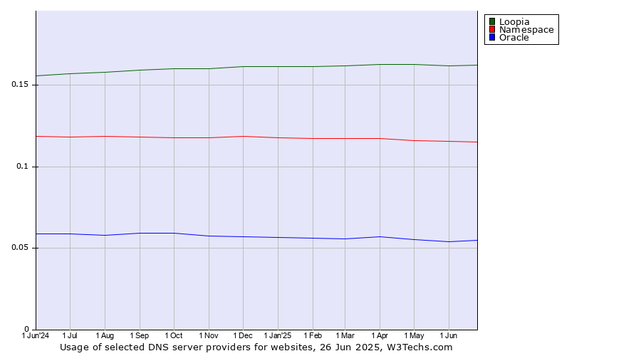 Historical trends in the usage of Loopia vs. Namespace vs. Oracle