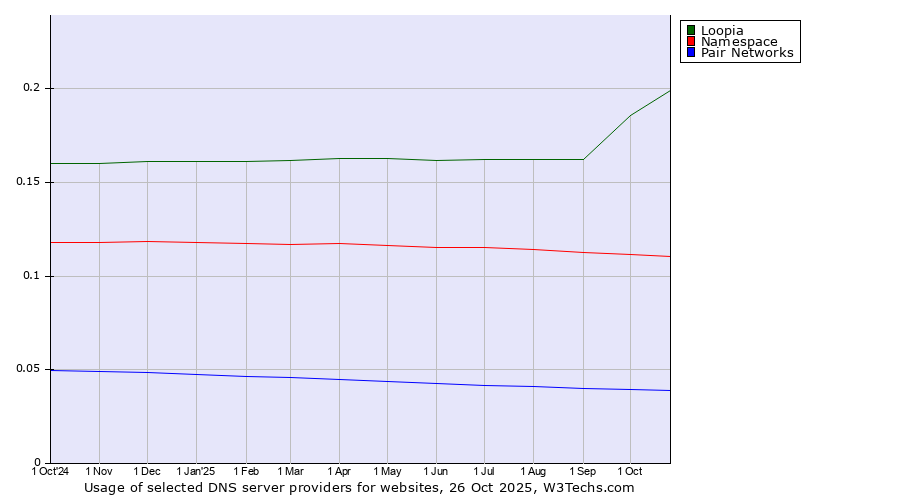 Historical trends in the usage of Loopia vs. Namespace vs. Pair Networks