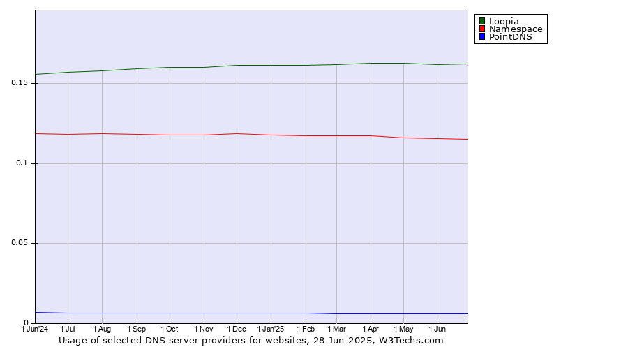 Historical trends in the usage of Loopia vs. Namespace vs. PointDNS