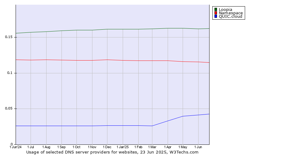 Historical trends in the usage of Loopia vs. Namespace vs. QUIC.cloud