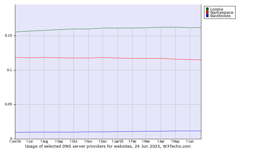 Historical trends in the usage of Loopia vs. Namespace vs. Raidboxes