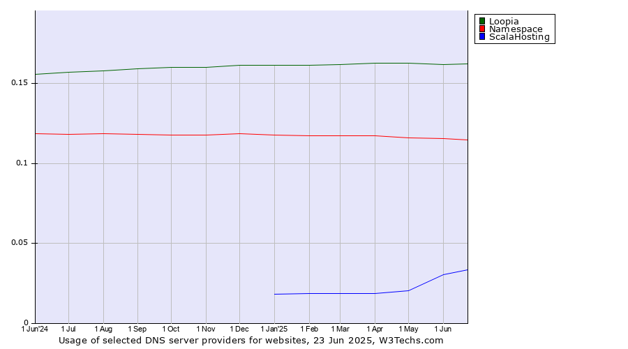 Historical trends in the usage of Loopia vs. Namespace vs. ScalaHosting