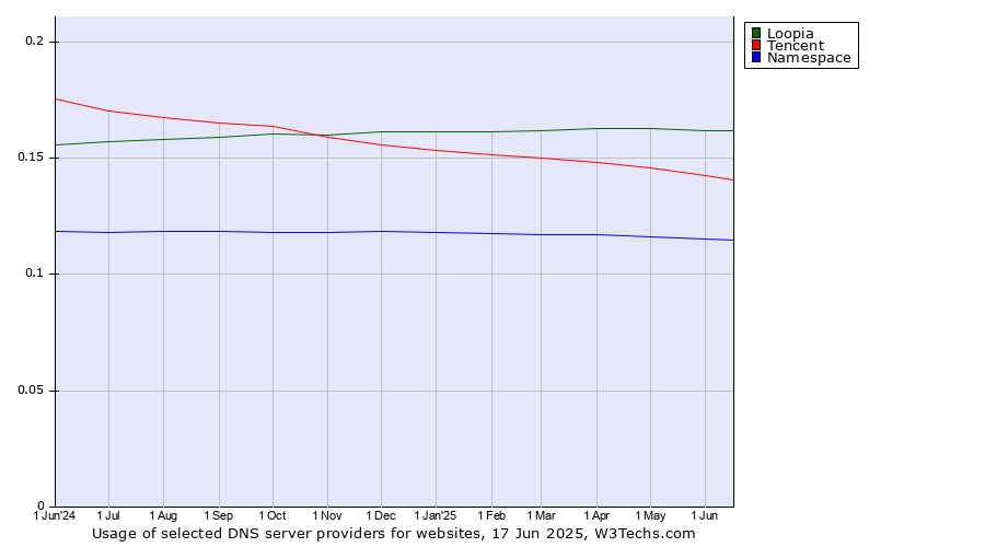 Historical trends in the usage of Loopia vs. Tencent vs. Namespace