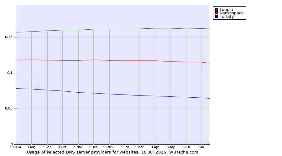 Historical trends in the usage of Loopia vs. Namespace vs. Turbify