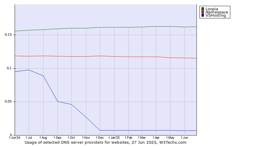 Historical trends in the usage of Loopia vs. Namespace vs. VSHosting