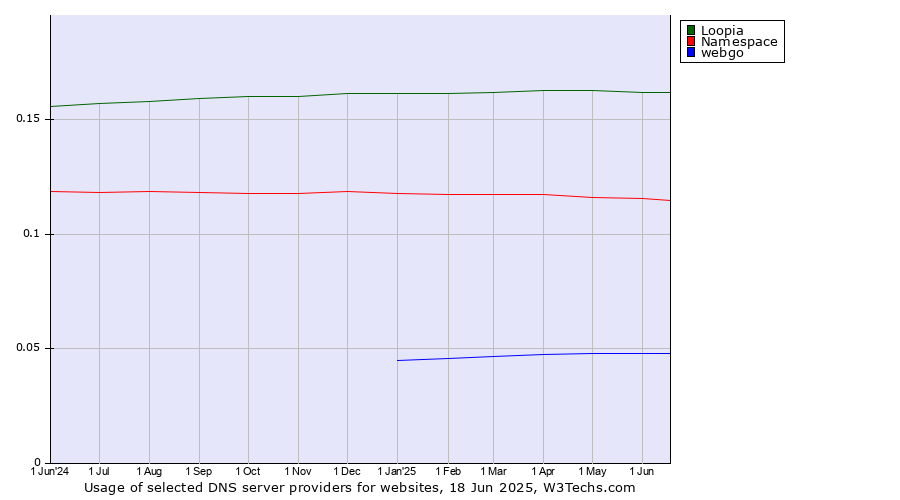 Historical trends in the usage of Loopia vs. Namespace vs. webgo