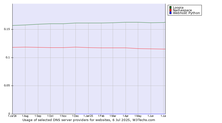 Historical trends in the usage of Loopia vs. Namespace vs. Webhost Python