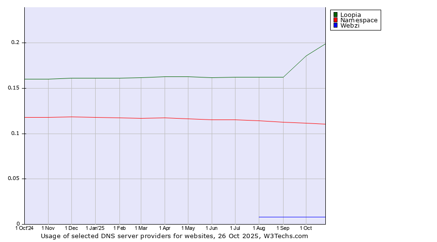 Historical trends in the usage of Loopia vs. Namespace vs. Webzi