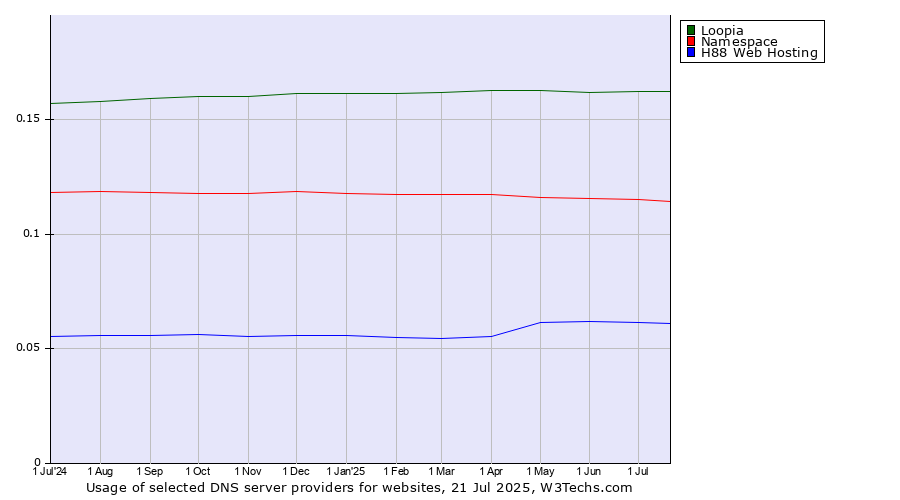 Historical trends in the usage of Loopia vs. Namespace vs. H88 Web Hosting