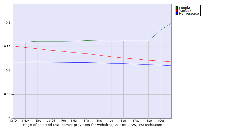 Historical trends in the usage of Loopia vs. Yandex vs. Namespace