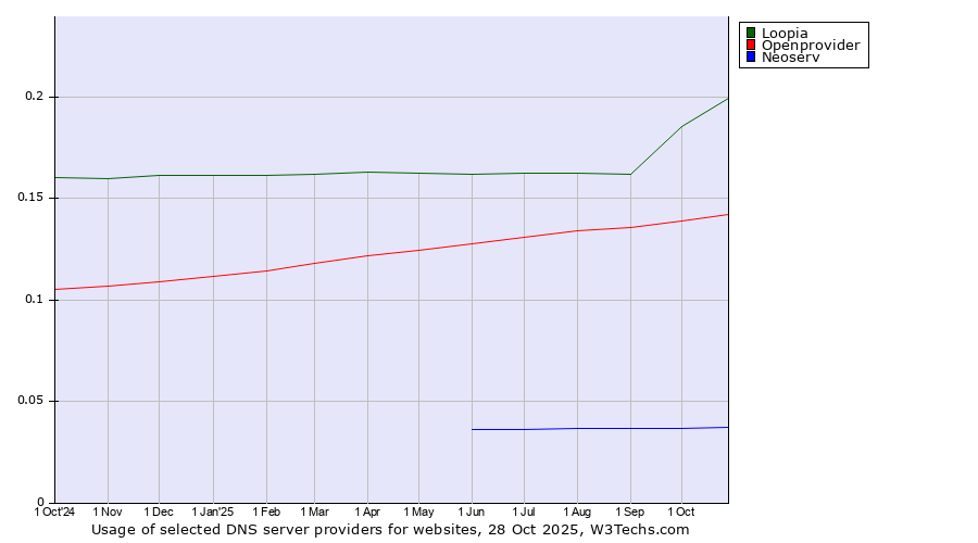 Historical trends in the usage of Loopia vs. Openprovider vs. Neoserv