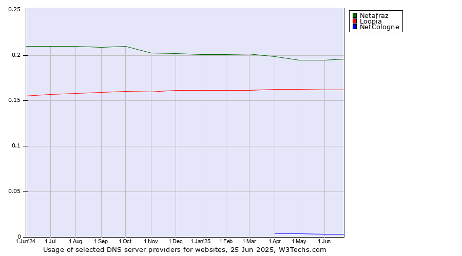 Historical trends in the usage of Netafraz vs. Loopia vs. NetCologne