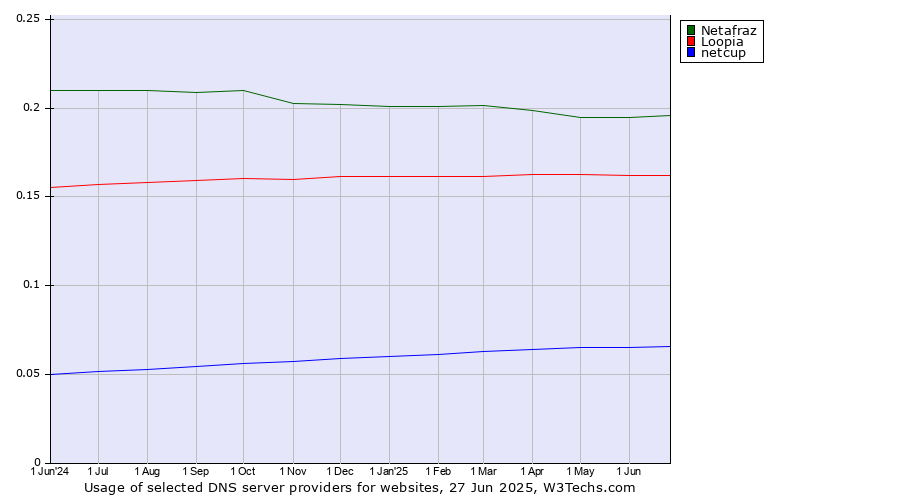 Historical trends in the usage of Netafraz vs. Loopia vs. netcup