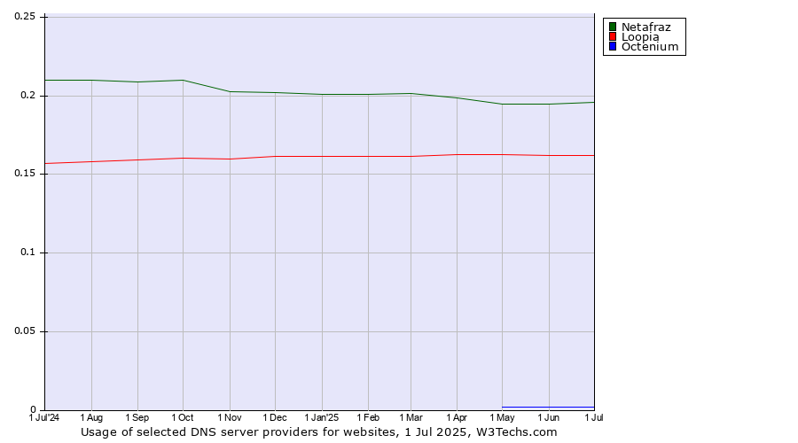 Historical trends in the usage of Netafraz vs. Loopia vs. Octenium