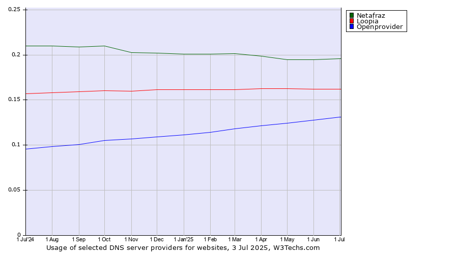 Historical trends in the usage of Netafraz vs. Loopia vs. Openprovider