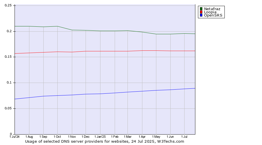 Historical trends in the usage of Netafraz vs. Loopia vs. OpenSRS