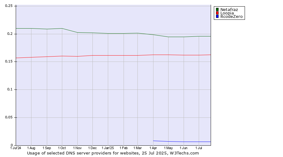 Historical trends in the usage of Netafraz vs. Loopia vs. RcodeZero