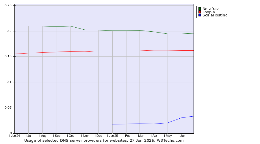 Historical trends in the usage of Netafraz vs. Loopia vs. ScalaHosting