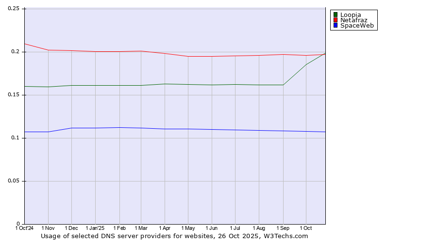Historical trends in the usage of Netafraz vs. Loopia vs. SpaceWeb